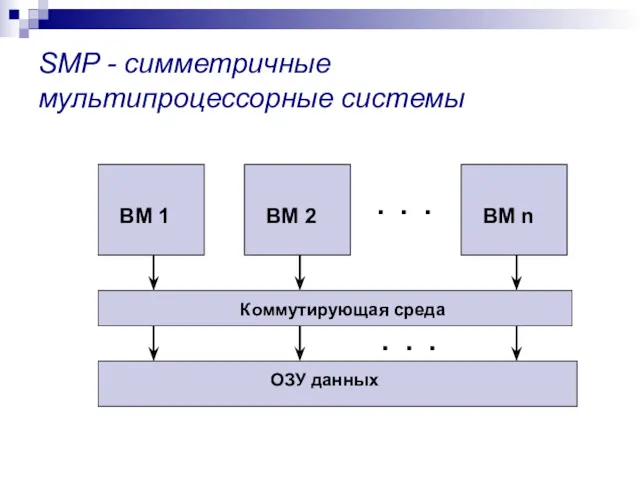 SMP - симметричные мультипроцессорные системы Коммутирующая среда ОЗУ данных . . . . . .