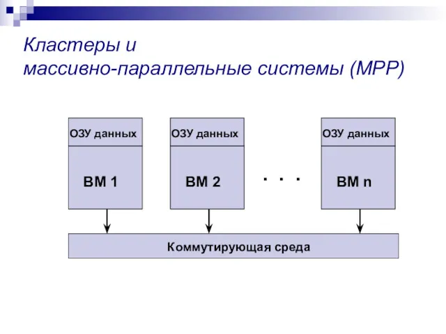 Кластеры и массивно-параллельные системы (MPP)