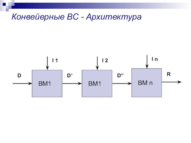 Конвейерные ВС - Архитектура ВМ1 D’ I 1 D D” I 2 R I n