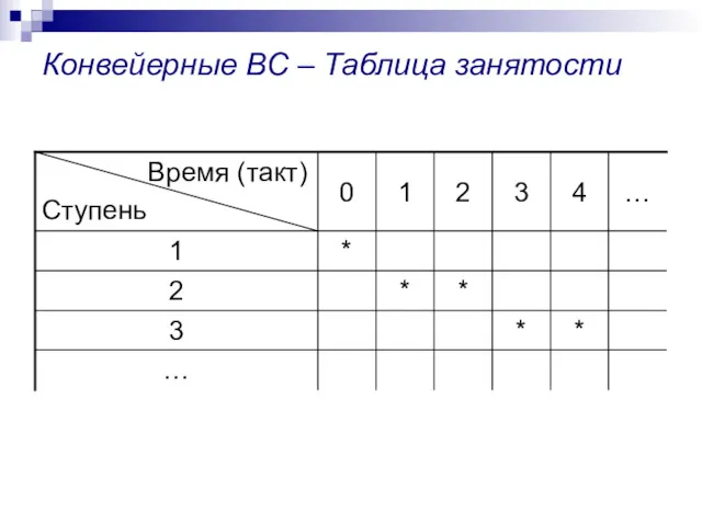 Конвейерные ВС – Таблица занятости