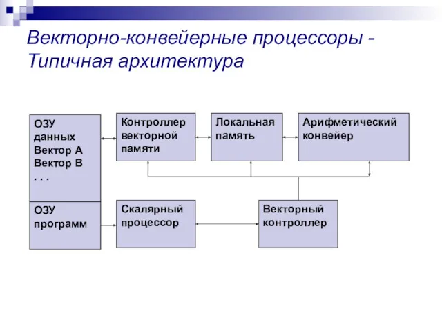 Векторно-конвейерные процессоры - Типичная архитектура