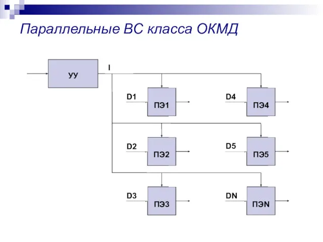 Параллельные ВС класса ОКМД