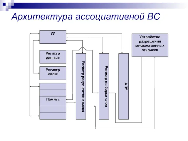 Архитектура ассоциативной ВС