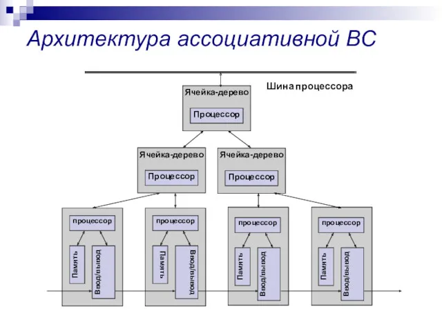 Архитектура ассоциативной ВС Шина процессора