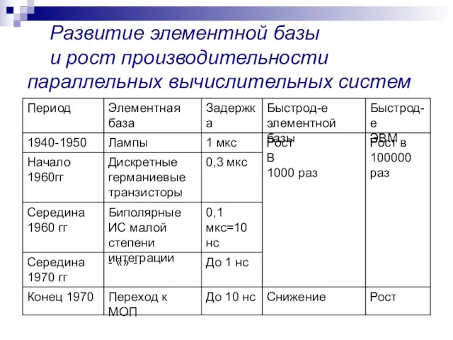 Развитие элементной базы и рост производительности параллельных вычислительных систем