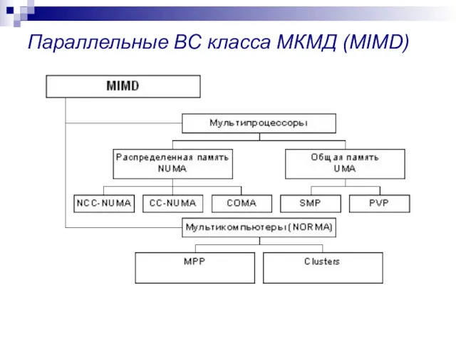 Параллельные ВС класса МКМД (MIMD)