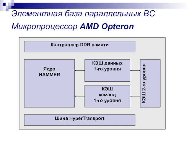 Элементная база параллельных ВС Микропроцессор AMD Opteron