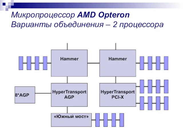 Микропроцессор AMD Opteron Варианты объединения – 2 процессора