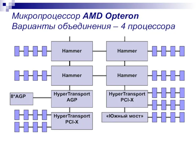 Микропроцессор AMD Opteron Варианты объединения – 4 процессора