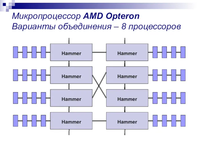 Микропроцессор AMD Opteron Варианты объединения – 8 процессоров