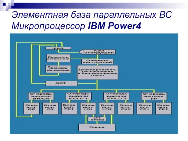 Элементная база параллельных ВС Микропроцессор IBM Power4