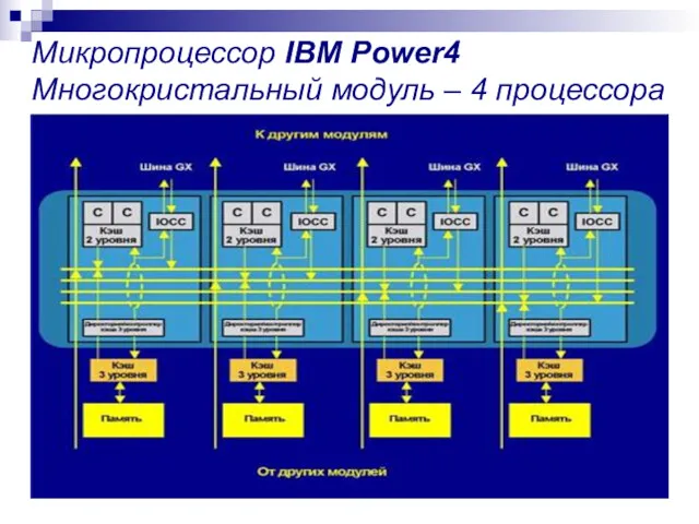 Микропроцессор IBM Power4 Многокристальный модуль – 4 процессора