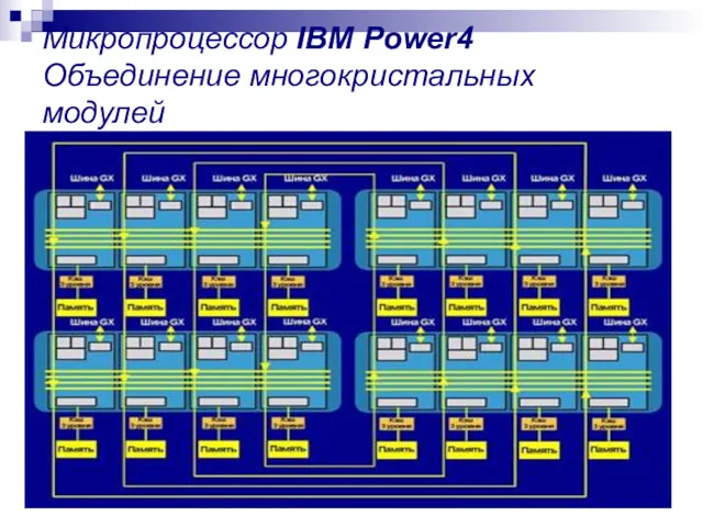 Микропроцессор IBM Power4 Объединение многокристальных модулей