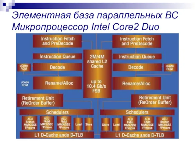 Элементная база параллельных ВС Микропроцессор Intel Core2 Duo