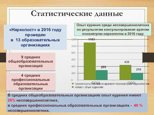 Статистические данные «Наркопост» в 2016 году проведен в 13 образовательных