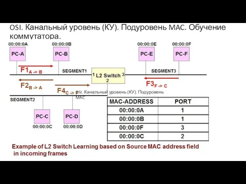 OSI. Канальный уровень (КУ). Подуровень MAC. Обучение коммутатора. OSI. Канальный уровень (КУ). Подуровень MAC