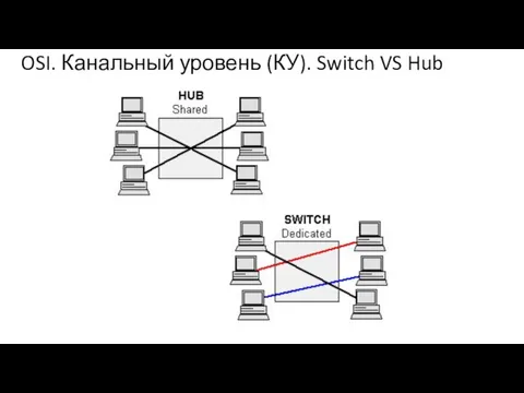 OSI. Канальный уровень (КУ). Switch VS Hub