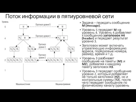 Поток информации в пятиуровневой сети Задача – передать сообщение M