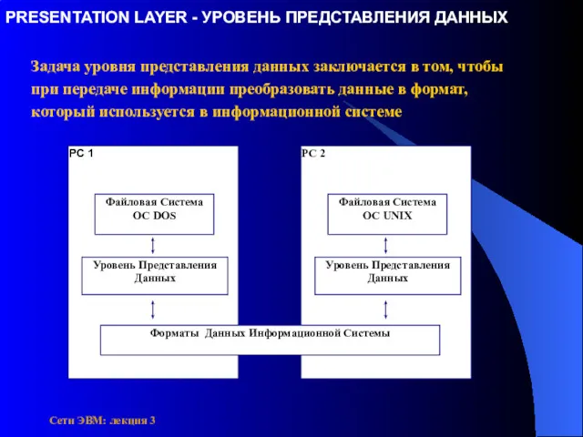 Сети ЭВМ: лекция 3 PRESENTATION LAYER - УРОВЕНЬ ПРЕДСТАВЛЕНИЯ ДАННЫХ