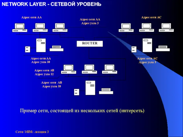 Сети ЭВМ: лекция 3 NETWORK LAYER - СЕТЕВОЙ УРОВЕНЬ Пример сети, состоящей из нескольких сетей (интерсеть)