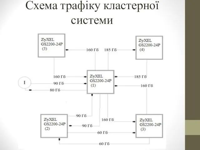 Схема трафіку кластерної системи