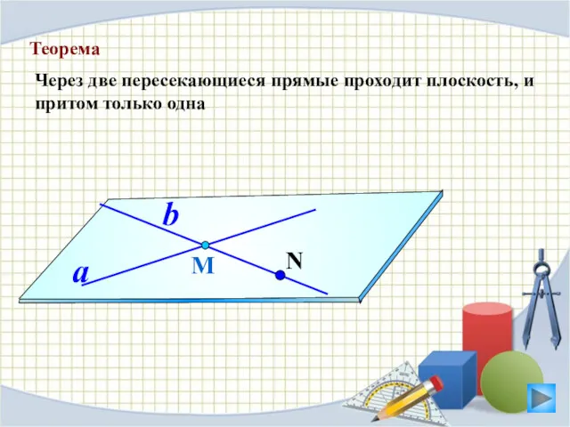 Теорема Через две пересекающиеся прямые проходит плоскость, и притом только одна М a b N