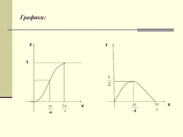 Графики: F x 1 f x
