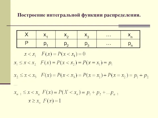 Построение интегральной функции распределения.