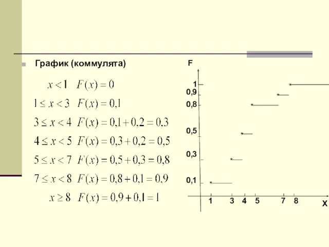 График (коммулята) 1 3 4 5 7 8 Х 1