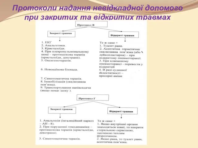 Протоколи надання невідкладної допомого при закритих та відкритих травмах