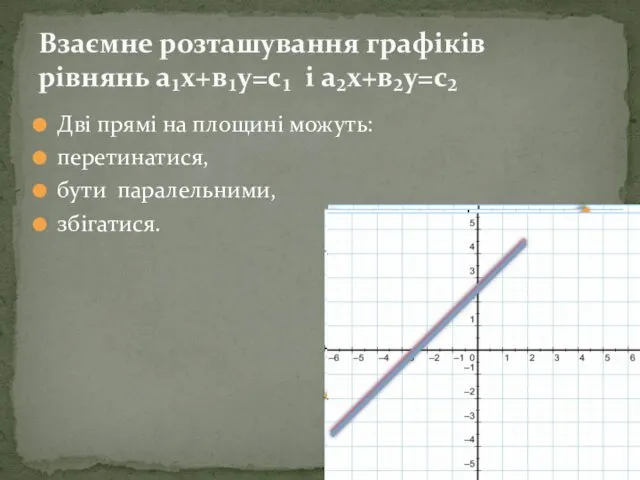 Дві прямі на площині можуть: перетинатися, бути паралельними, збігатися. Взаємне розташування графіків рівнянь а₁х+в₁у=с₁ і а₂х+в₂у=с₂