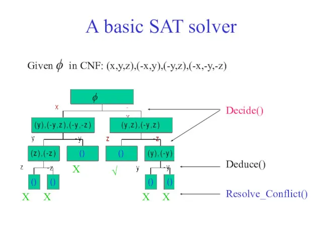 Given ϕ in CNF: (x,y,z),(-x,y),(-y,z),(-x,-y,-z) Decide() Deduce() Resolve_Conflict() √ X