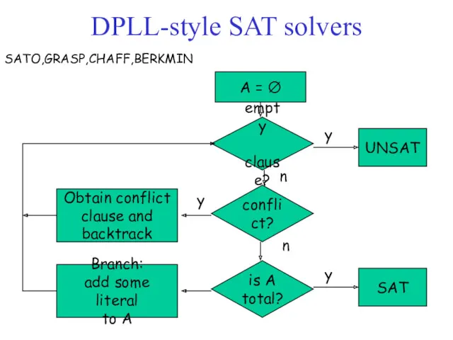 A = ∅ empty clause? y UNSAT conflict? Obtain conflict