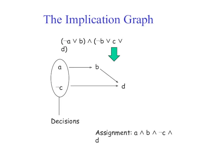 The Implication Graph (¬a ∨ b) ∧ (¬b ∨ c