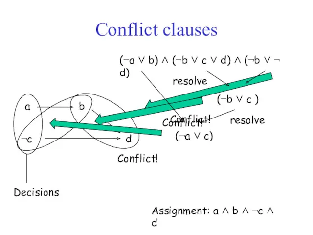 Conflict clauses (¬a ∨ b) ∧ (¬b ∨ c ∨