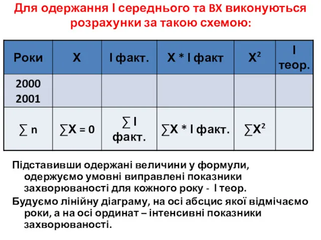 Для одержання І середнього та BX виконуються розрахунки за такою