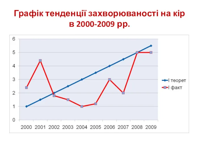 Графік тенденції захворюваності на кір в 2000-2009 рр.