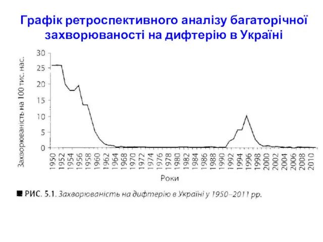 Графік ретроспективного аналізу багаторічної захворюваності на дифтерію в Україні