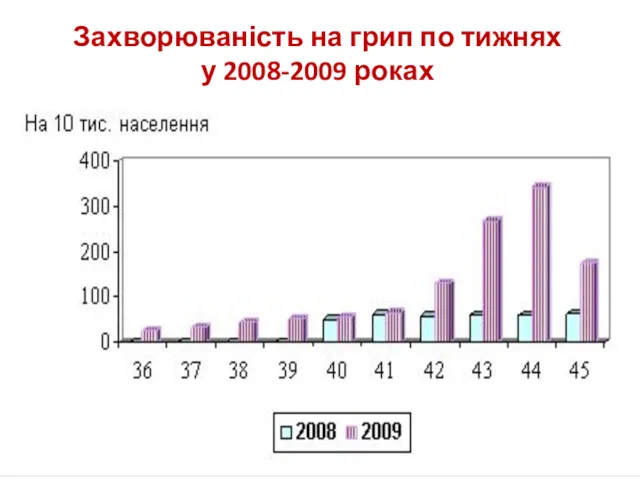 Захворюваність на грип по тижнях у 2008-2009 роках