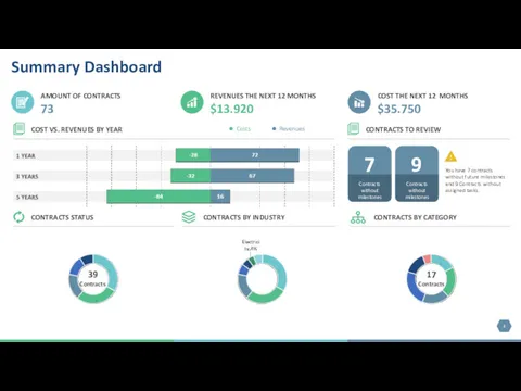 Summary Dashboard AMOUNT OF CONTRACTS 73 REVENUES THE NEXT 12