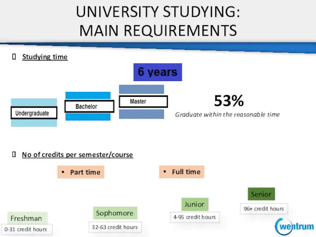 UNIVERSITY STUDYING: MAIN REQUIREMENTS Studying time 53% Graduate within the