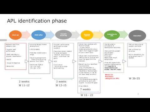 APL identification phase Decide what is compliance & development activities