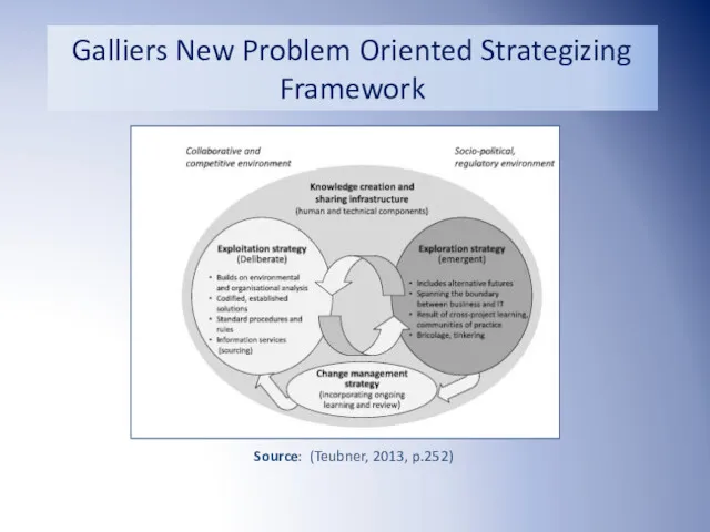 Source: (Teubner, 2013, p.252) Galliers New Problem Oriented Strategizing Framework