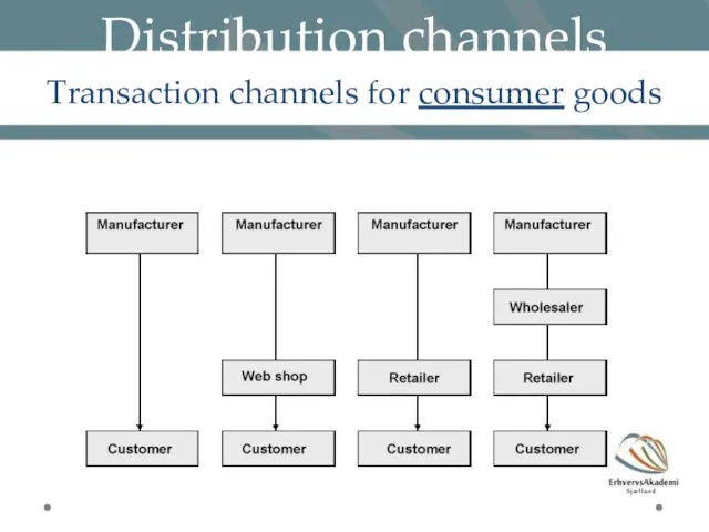 Distribution channels Transaction channels for consumer goods