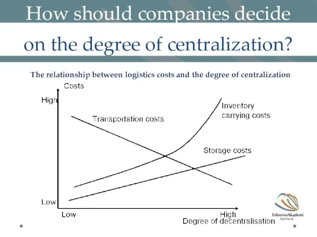 How should companies decide on the degree of centralization? The relationship between logistics