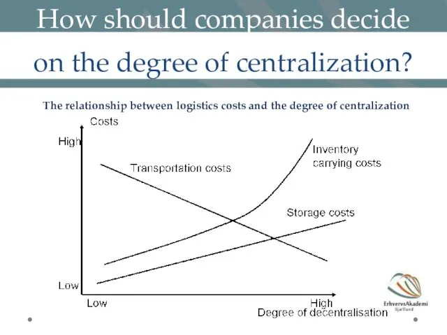 How should companies decide on the degree of centralization? The