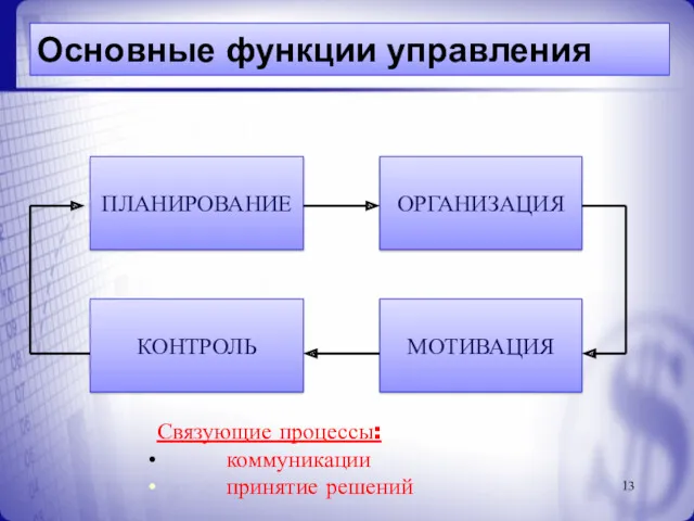 Основные функции управления ПЛАНИРОВАНИЕ ОРГАНИЗАЦИЯ МОТИВАЦИЯ КОНТРОЛЬ Связующие процессы: коммуникации принятие решений