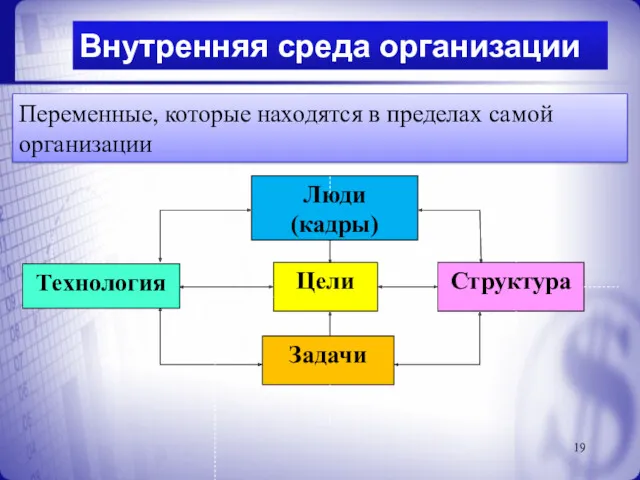 Внутренняя среда организации Переменные, которые находятся в пределах самой организации