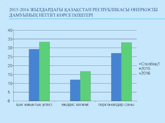 2015-2016 ЖЫЛДАРДАҒЫ ҚАЗАҚСТАН РЕСПУБЛИКАСЫ ӨНЕРКӘСІБІ ДАМУЫНЫҢ НЕГІЗГІ КӨРСЕТКІШТЕРІ
