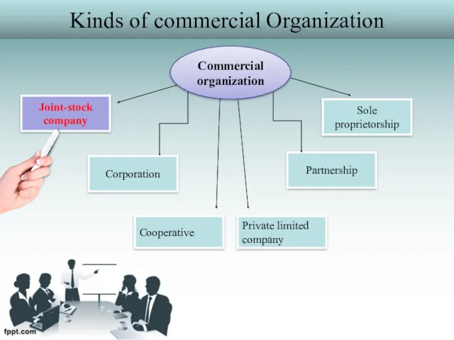 Kinds of commercial Organization Sole proprietorship Partnership Corporation Joint-stock company Private limited company Commercial organization Cooperative